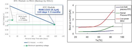 內(nèi)置Oscillator的實時時鐘模塊功能特性及應(yīng)用實例分析