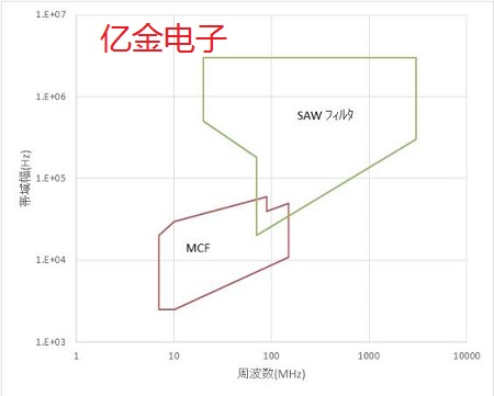 近日大真空發(fā)布有關于晶體濾波器和SAW濾波器的白皮書