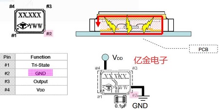 如何最大限度降低EMI對振蕩器的影響,泰藝指出應(yīng)注意如下幾點